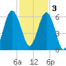 Golden Isles Entrance tide chart for Saturday, December 3, 2022