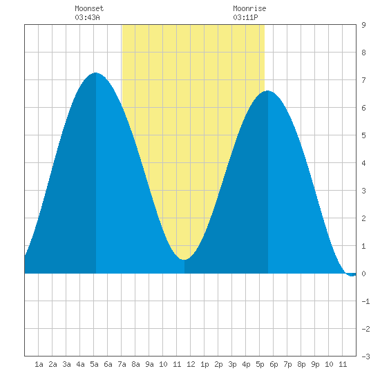Golden Isles Entrance tide chart for Sunday, December 4, 2022