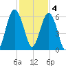 Golden Isles Entrance tide chart for Sunday, December 4, 2022