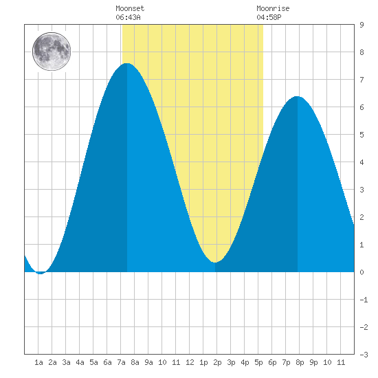 Golden Isles Entrance tide chart for Wednesday, December 7, 2022