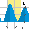 Golden Isles Entrance tide chart for Thursday, December 8, 2022