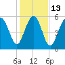 Golden Isles Entrance tide chart for Friday, January 13, 2023
