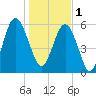 Golden Isles Entrance tide chart for Sunday, January 1, 2023