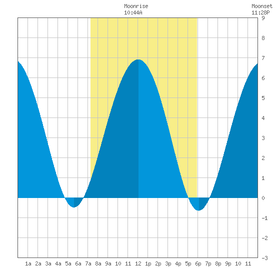 Golden Isles Entrance tide chart for Thursday, January 26, 2023