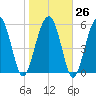 Golden Isles Entrance tide chart for Thursday, January 26, 2023