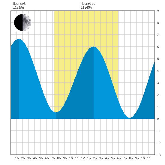 Golden Isles Entrance tide chart for Saturday, January 28, 2023