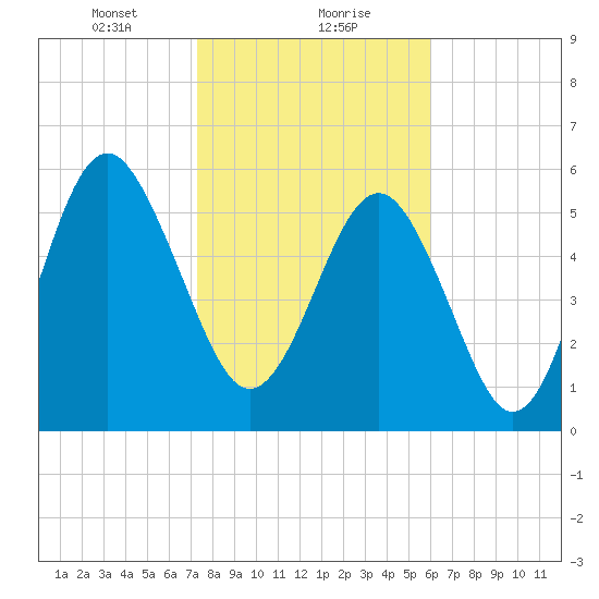 Golden Isles Entrance tide chart for Monday, January 30, 2023