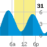 Golden Isles Entrance tide chart for Tuesday, January 31, 2023