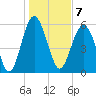 Golden Isles Entrance tide chart for Saturday, January 7, 2023