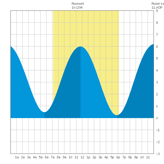 Golden Isles Entrance tide chart for Saturday, February 11, 2023