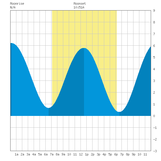 Golden Isles Entrance tide chart for Sunday, February 12, 2023