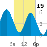 Golden Isles Entrance tide chart for Wednesday, February 15, 2023