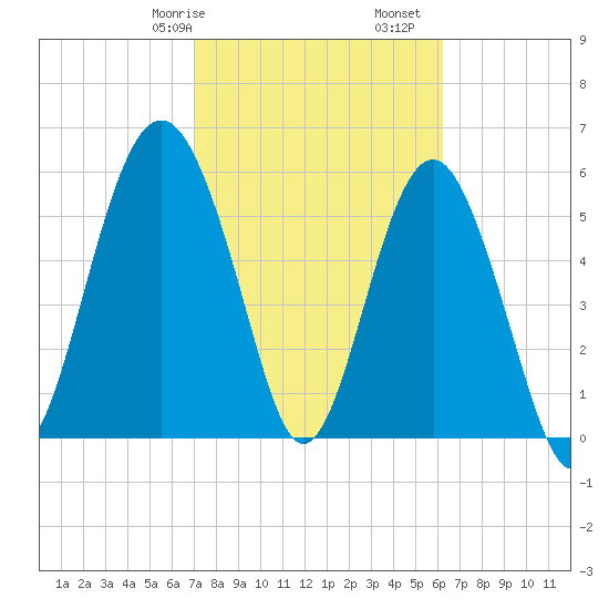 Golden Isles Entrance tide chart for Friday, February 17, 2023