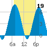Golden Isles Entrance tide chart for Sunday, February 19, 2023