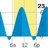 Golden Isles Entrance tide chart for Thursday, February 23, 2023