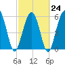 Golden Isles Entrance tide chart for Friday, February 24, 2023