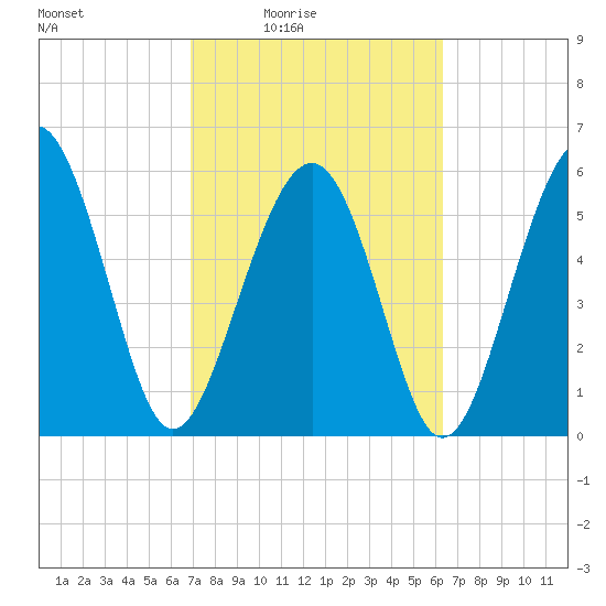 Golden Isles Entrance tide chart for Saturday, February 25, 2023