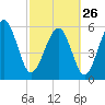 Golden Isles Entrance tide chart for Sunday, February 26, 2023