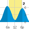 Golden Isles Entrance tide chart for Thursday, February 2, 2023