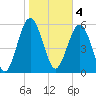 Golden Isles Entrance tide chart for Saturday, February 4, 2023