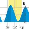 Golden Isles Entrance tide chart for Monday, February 6, 2023