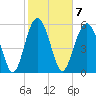 Golden Isles Entrance tide chart for Tuesday, February 7, 2023