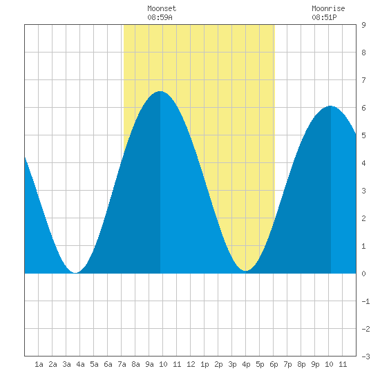 Golden Isles Entrance tide chart for Wednesday, February 8, 2023