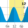 Golden Isles Entrance tide chart for Sunday, March 12, 2023