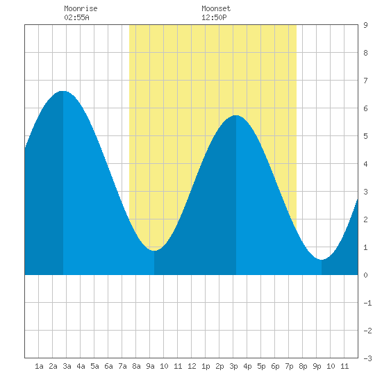 Golden Isles Entrance tide chart for Wednesday, March 15, 2023