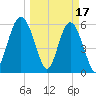 Golden Isles Entrance tide chart for Friday, March 17, 2023
