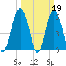 Golden Isles Entrance tide chart for Sunday, March 19, 2023