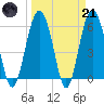 Golden Isles Entrance tide chart for Tuesday, March 21, 2023