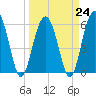 Golden Isles Entrance tide chart for Friday, March 24, 2023