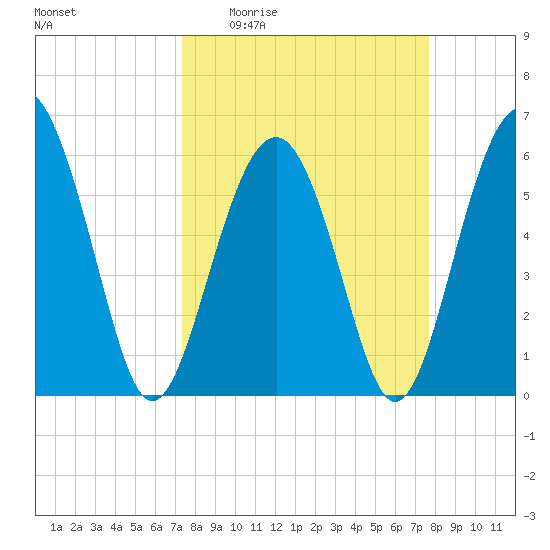 Golden Isles Entrance tide chart for Saturday, March 25, 2023