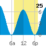 Golden Isles Entrance tide chart for Saturday, March 25, 2023