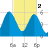 Golden Isles Entrance tide chart for Thursday, March 2, 2023