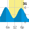 Golden Isles Entrance tide chart for Friday, March 31, 2023