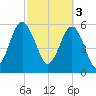 Golden Isles Entrance tide chart for Friday, March 3, 2023