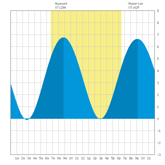 Golden Isles Entrance tide chart for Wednesday, March 8, 2023