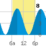 Golden Isles Entrance tide chart for Wednesday, March 8, 2023