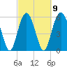 Golden Isles Entrance tide chart for Thursday, March 9, 2023