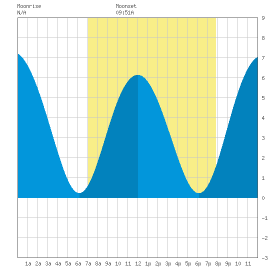 Golden Isles Entrance tide chart for Monday, April 10, 2023