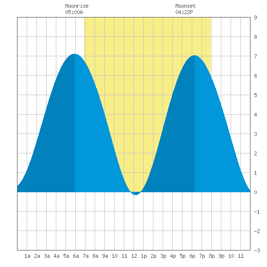 Golden Isles Entrance tide chart for Sunday, April 16, 2023