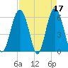 Golden Isles Entrance tide chart for Monday, April 17, 2023