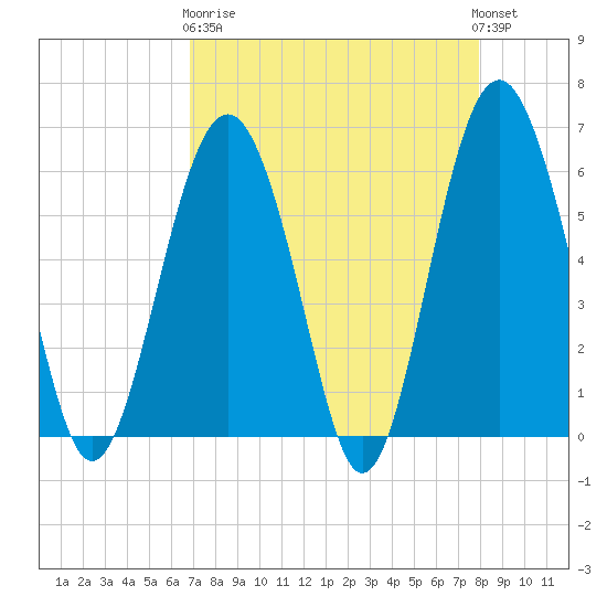 Golden Isles Entrance tide chart for Wednesday, April 19, 2023