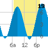 Golden Isles Entrance tide chart for Wednesday, April 19, 2023