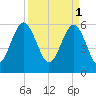 Golden Isles Entrance tide chart for Saturday, April 1, 2023