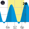 Golden Isles Entrance tide chart for Thursday, April 20, 2023