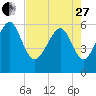 Golden Isles Entrance tide chart for Thursday, April 27, 2023
