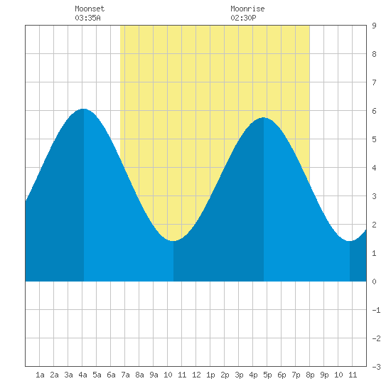 Golden Isles Entrance tide chart for Saturday, April 29, 2023